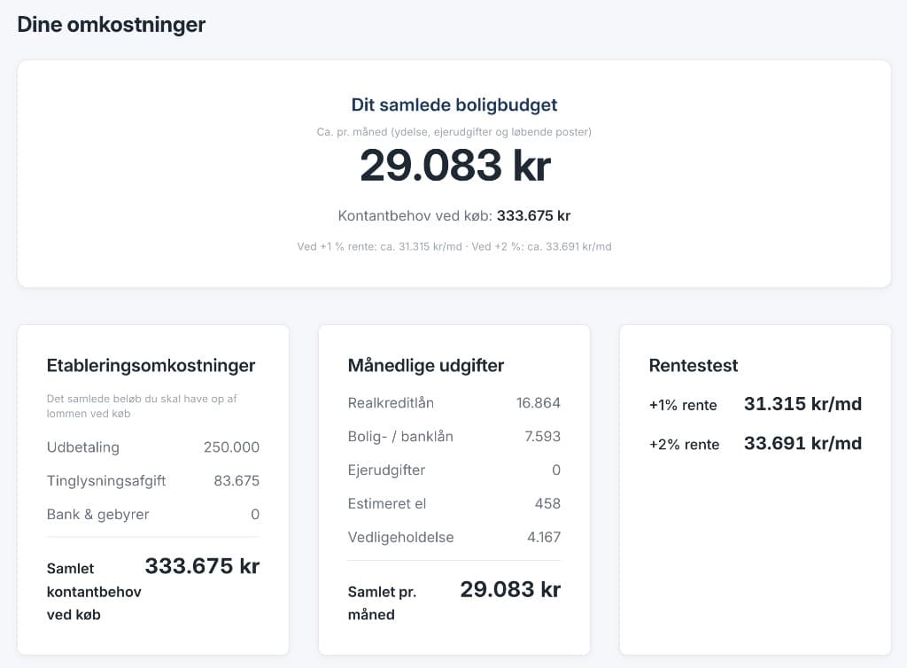 Resultat fra boligomkostningsberegneren: samlet boligbudget pr. måned, kontantbehov ved køb, rentetest og tre kort med etableringsomkostninger, månedlige udgifter og rentestigning.
